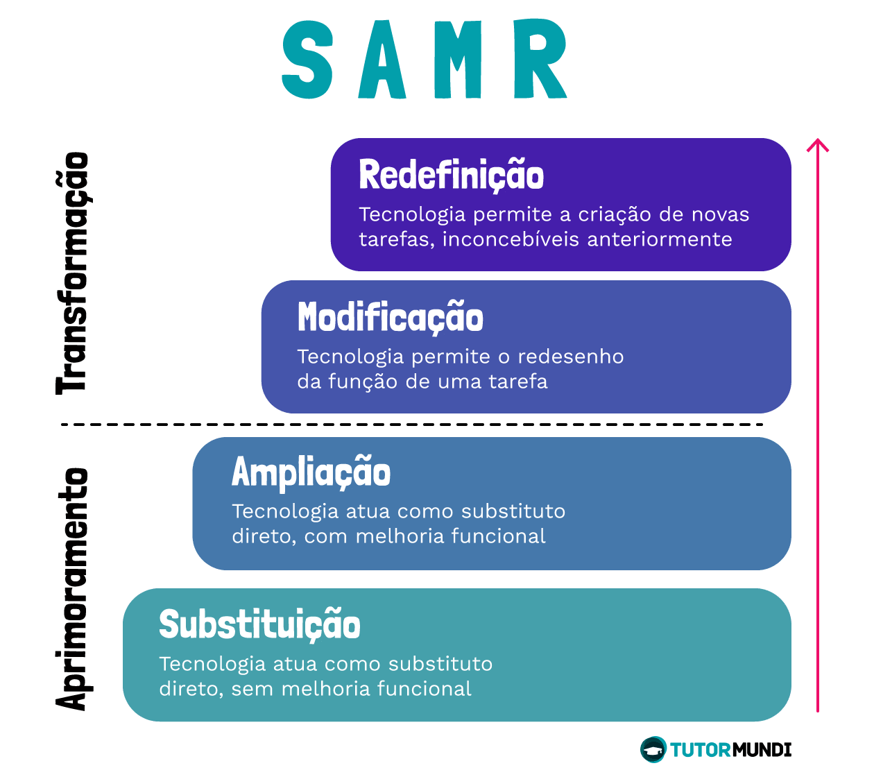 Etapas do Modelo de SAMR para aplicar metodologias ativas nas escolas: Redefinição, Modificação, Ampliação e Substituição.